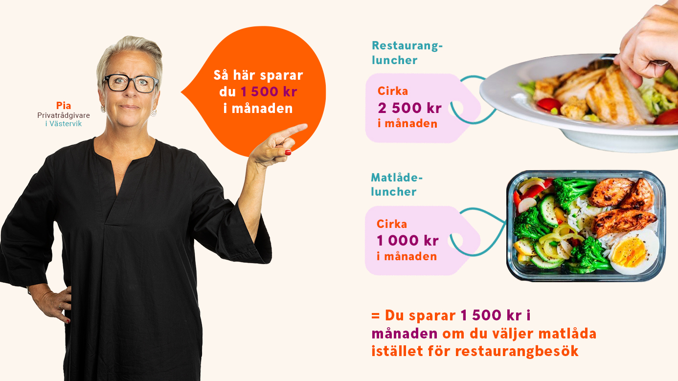 Bild som illustrerar hur mycket du kan spara på att ta med en matlåda till jobbet istället för att äta på restaurang. Restauranglunch = ca 2500 kr/mån, Matlåda = ca 1000 kr/mån, Besparing = 1500 kr/mån